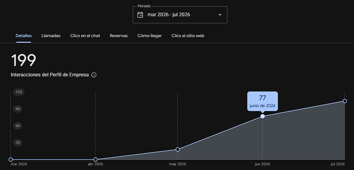 Rendimiento del perfil de Cosyval en Google Maps