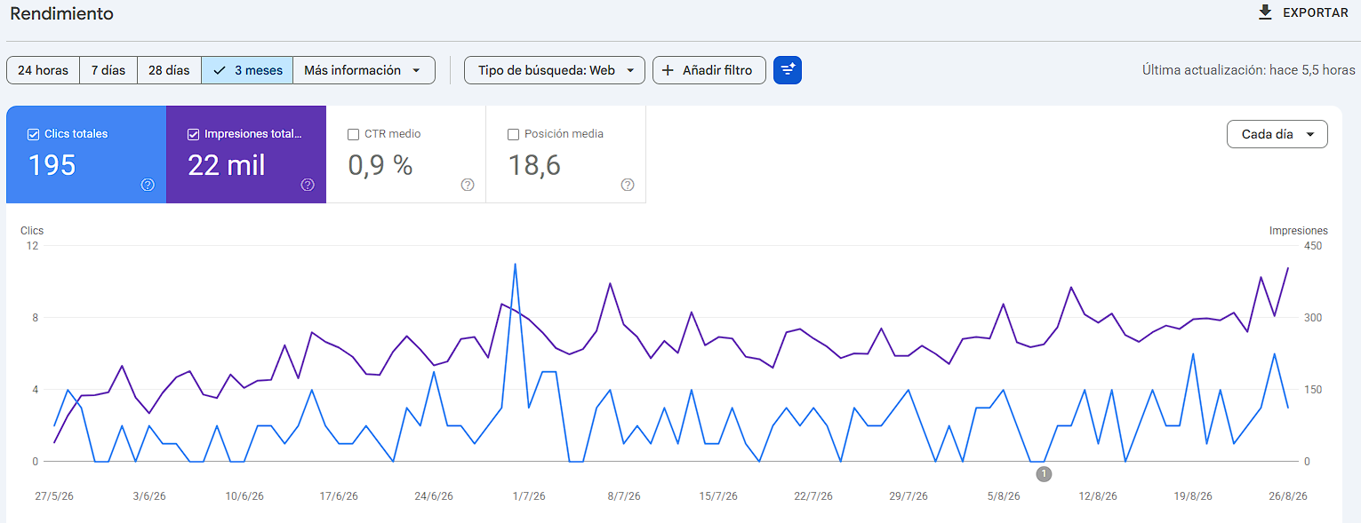 Rendimiento orgánico de Cosyval en Google Search Console